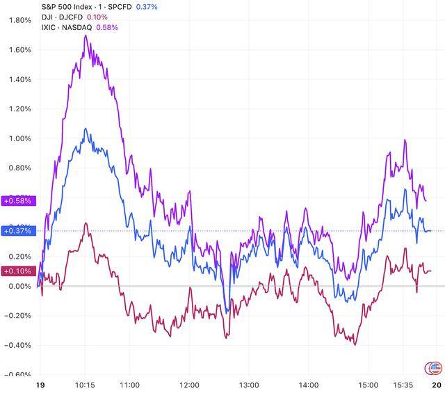 美股收盘：三大指数集体收涨 英伟达财报再超预期