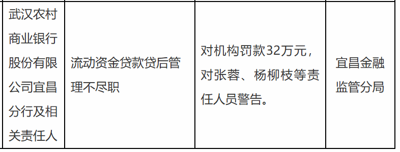 武汉农商行宜昌分行被罚32万，涉流动资金贷款贷后管理不尽职