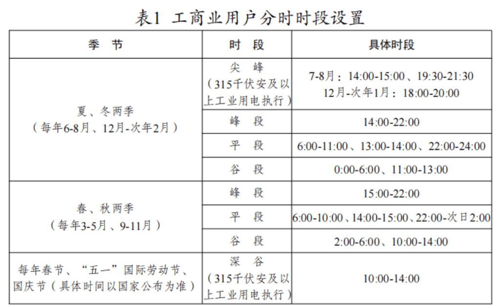 江苏发布电价调整通知
