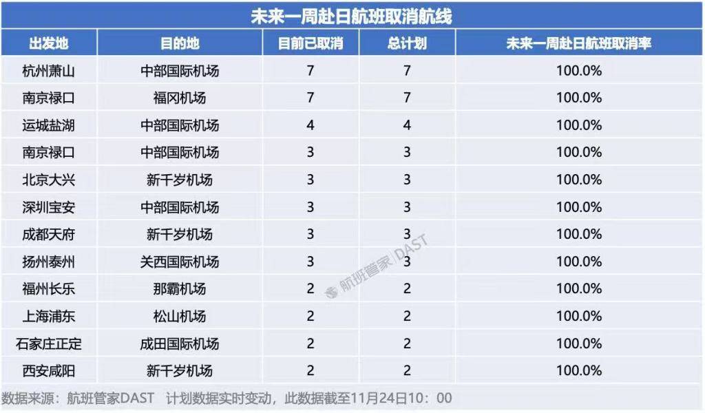 第三方平台：已有12条中日航线取消所有航班