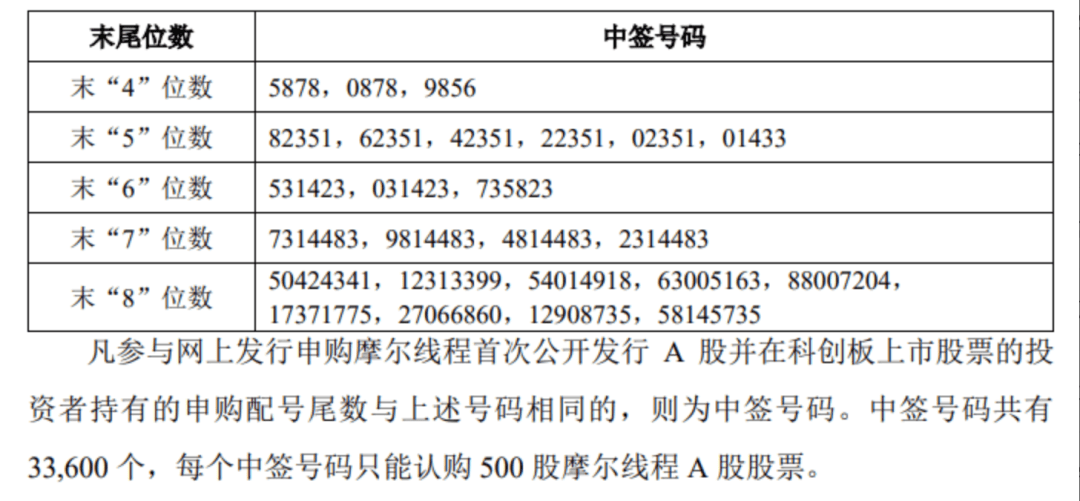 “中国版英伟达”,中签号公布! “中国版英伟达”,中签号公布!
