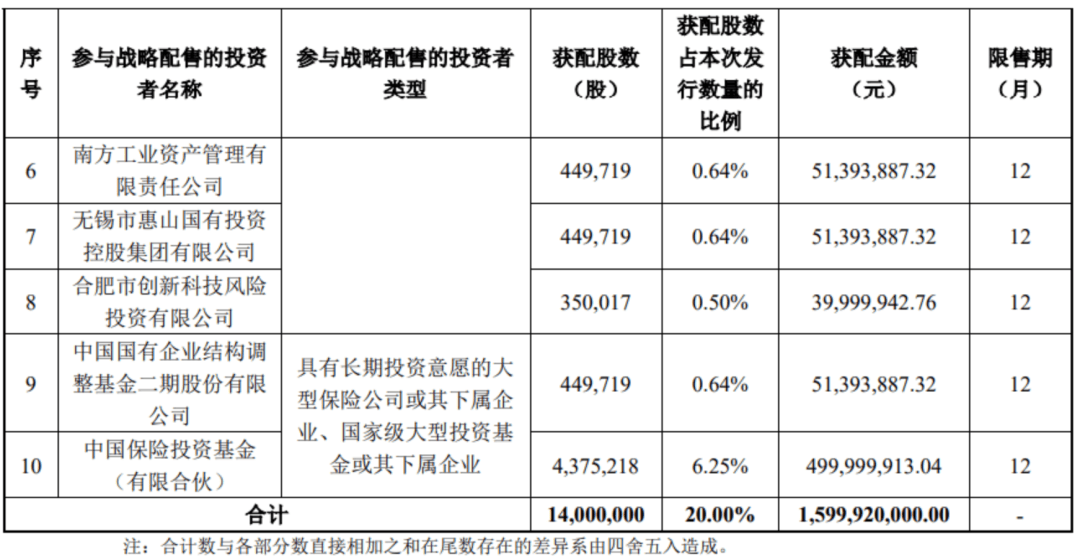 “中国版英伟达”,中签号公布! “中国版英伟达”,中签号公布!