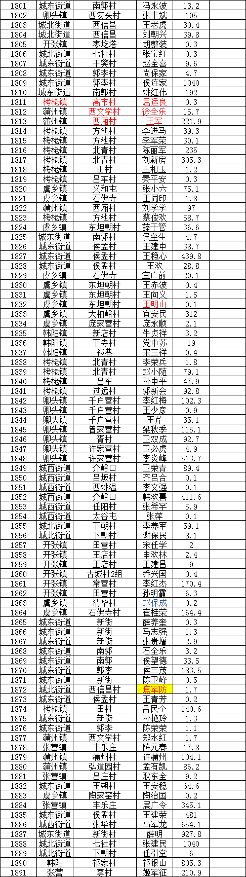 永济补贴发放公示