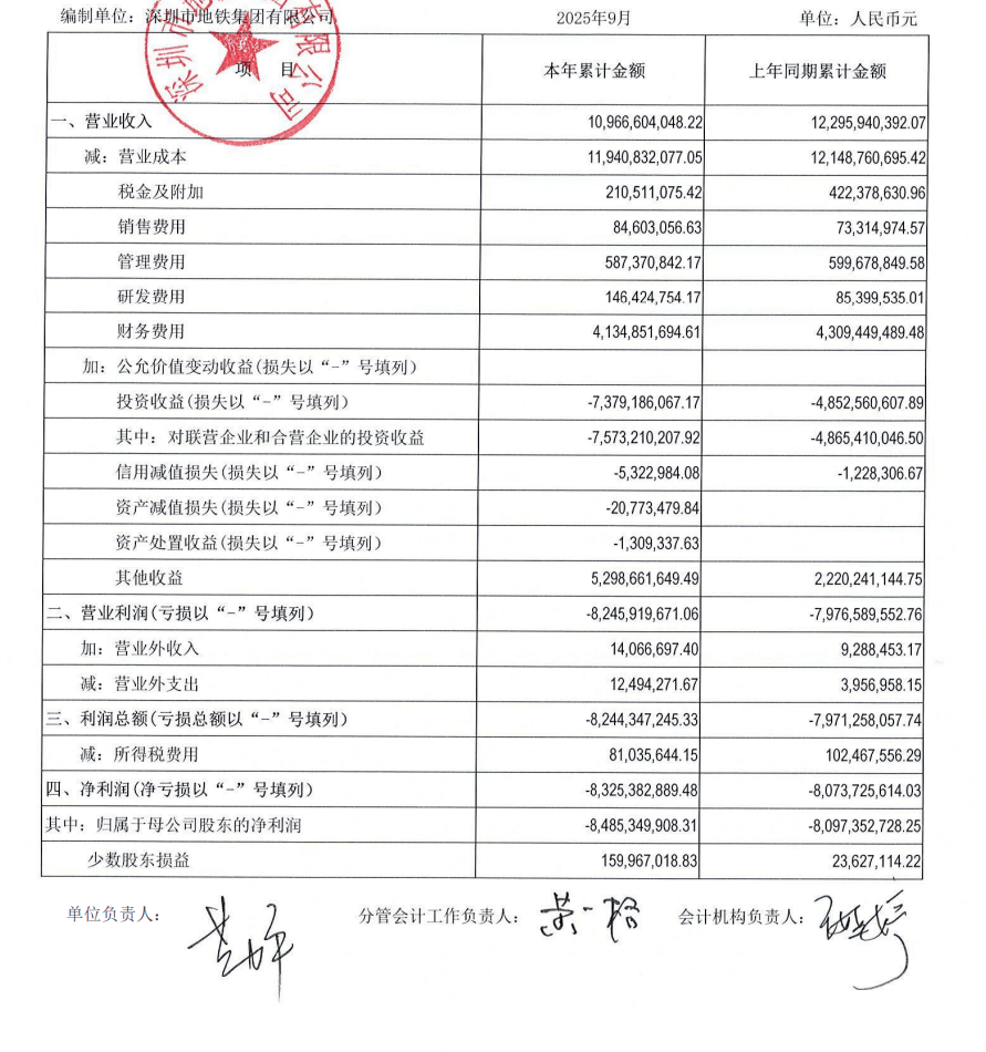 归属于母公司股东的净利润为-84.85亿元，亏损规模较去年同期进一步扩大。公开履历显示，辛杰自201