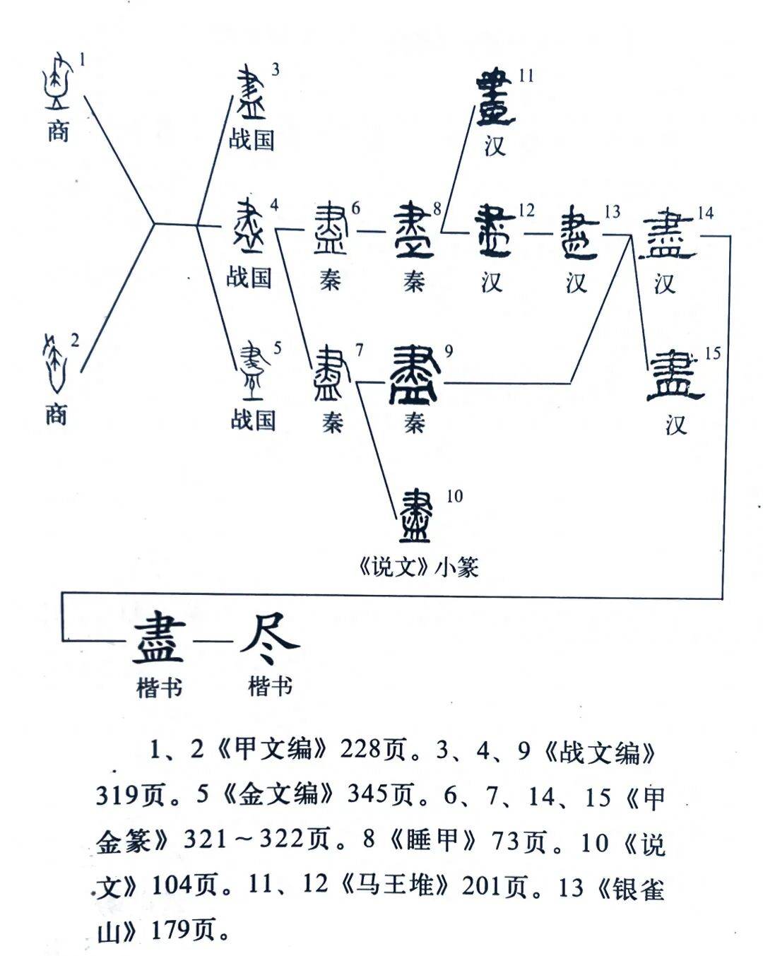 这是中华书局注音版《说文解字》标注的读音给出的解释是尽器中空