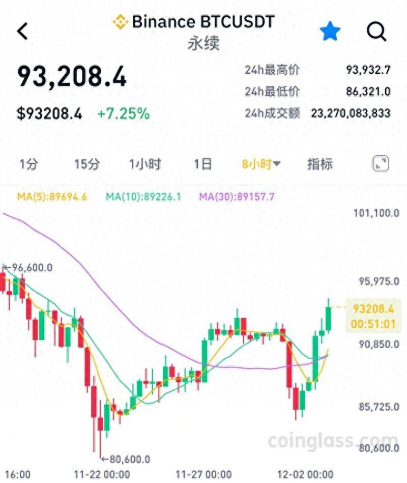 免费USDT/USDC游戏推荐/注册送币链游大全/边玩边赚新选择比特币12月开门就迎“过山车”：虚拟资产狂潮渐退监管重拳筑牢风险防线