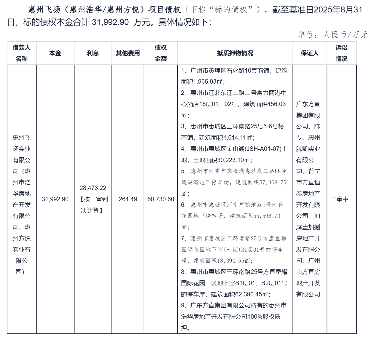 起始价3.84亿元!惠州知名房企方直集团资产被打包挂牌 起始价3.84亿元!惠州知名房企方直集团资产被打包挂牌