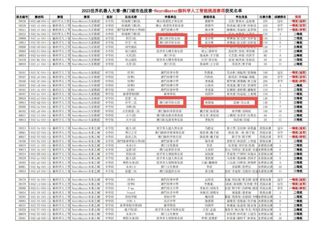 “全网最忙五人组”再添新身份？现身2023世界机器人大赛获奖名单