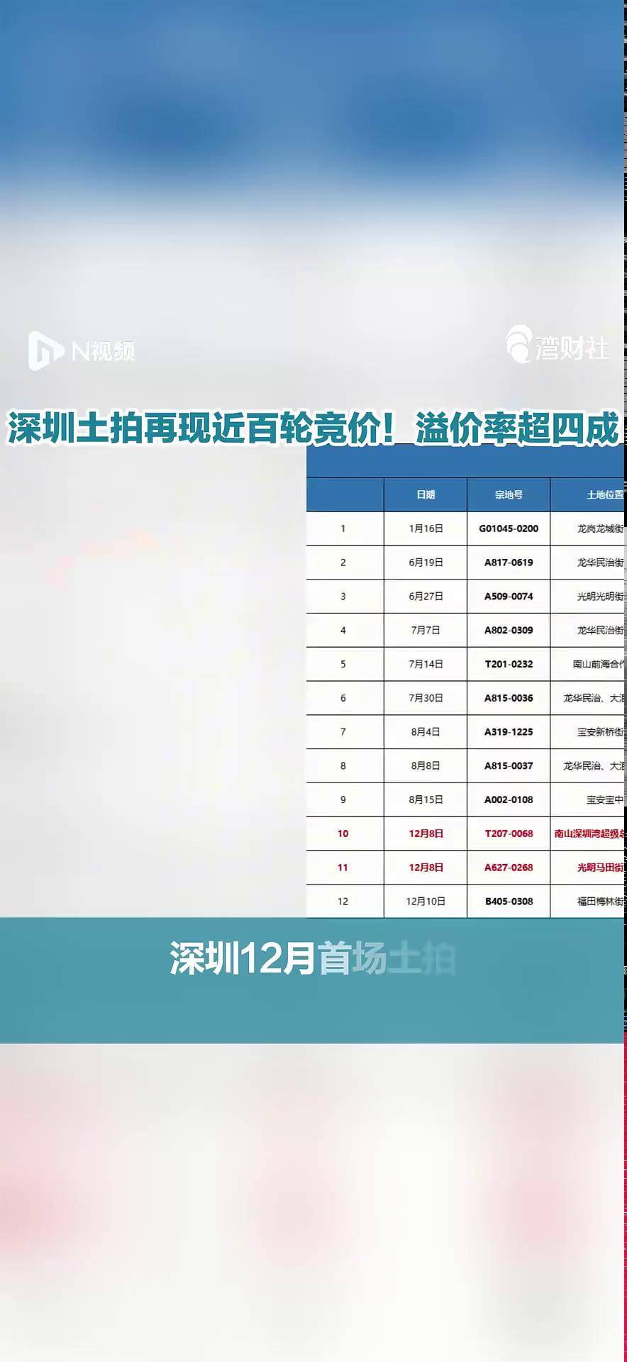 深圳土拍再现近百轮竞价！溢价率超四成