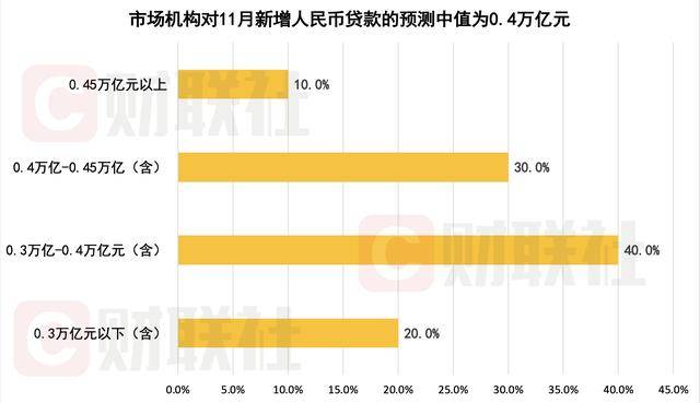 财联社C50风向指数调查：11月新增贷款及社融或同比少增 CPI有望延续回升态势