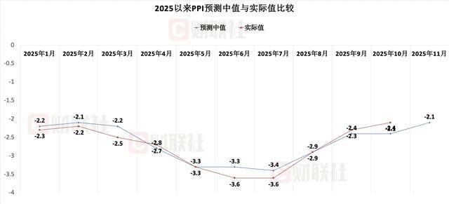 财联社C50风向指数调查：11月新增贷款及社融或同比少增 CPI有望延续回升态势