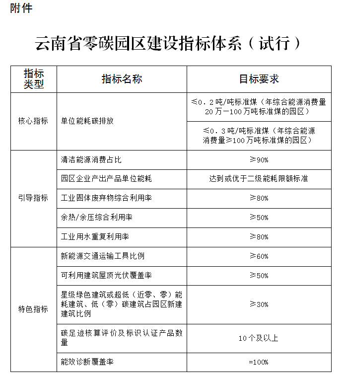云南省发展和改革委员会 云南省工业和信息化厅 云南省能源局关于印发《云南省高质量推进零碳园区建设方案》的通知