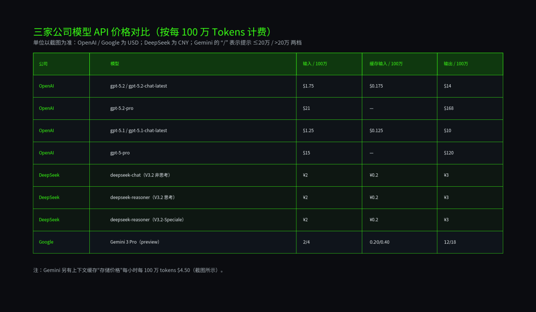 比DeepSeek贵了400倍,GPT-5.2想钱想疯了?