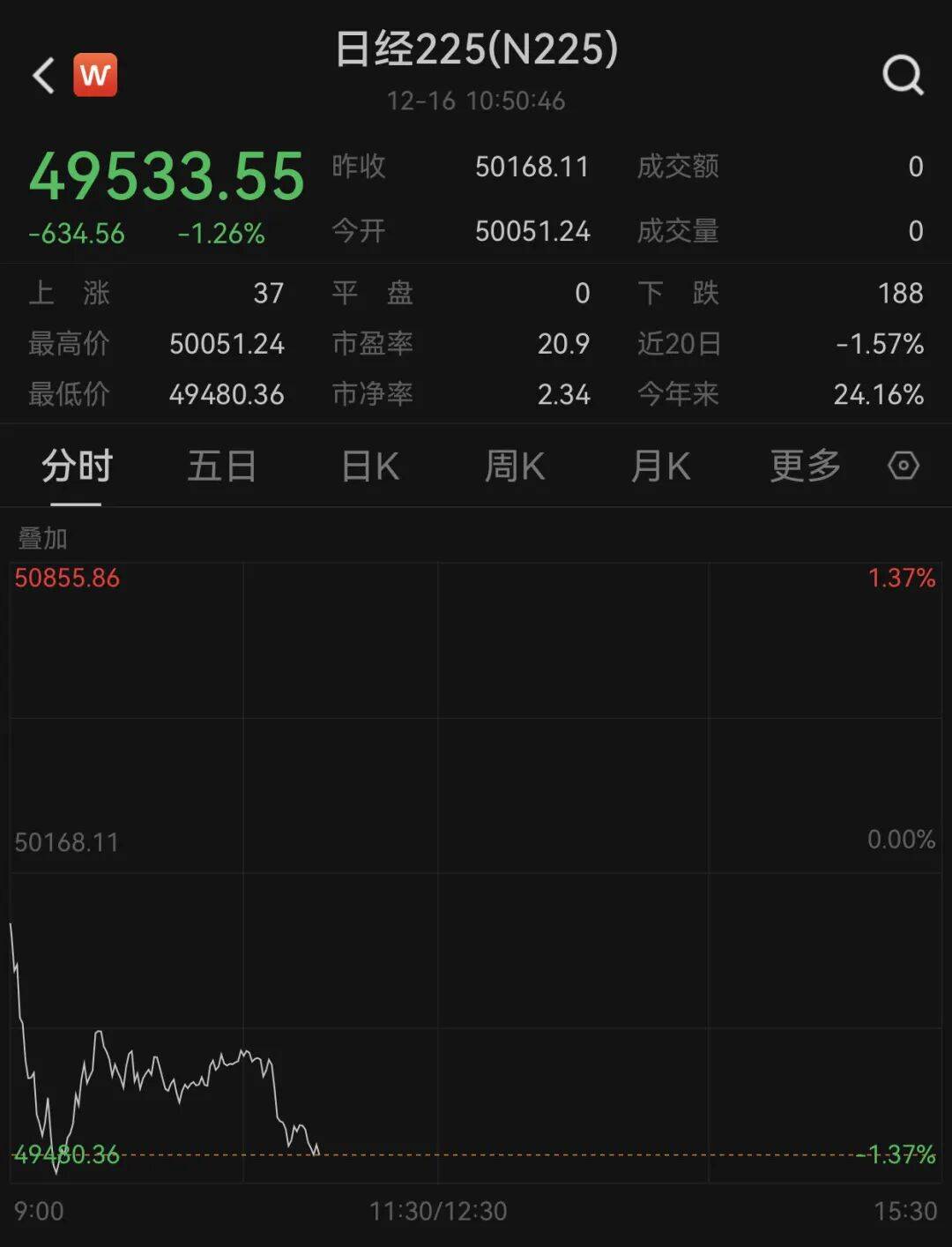 亚太市场，全线下跌！_搜狐网