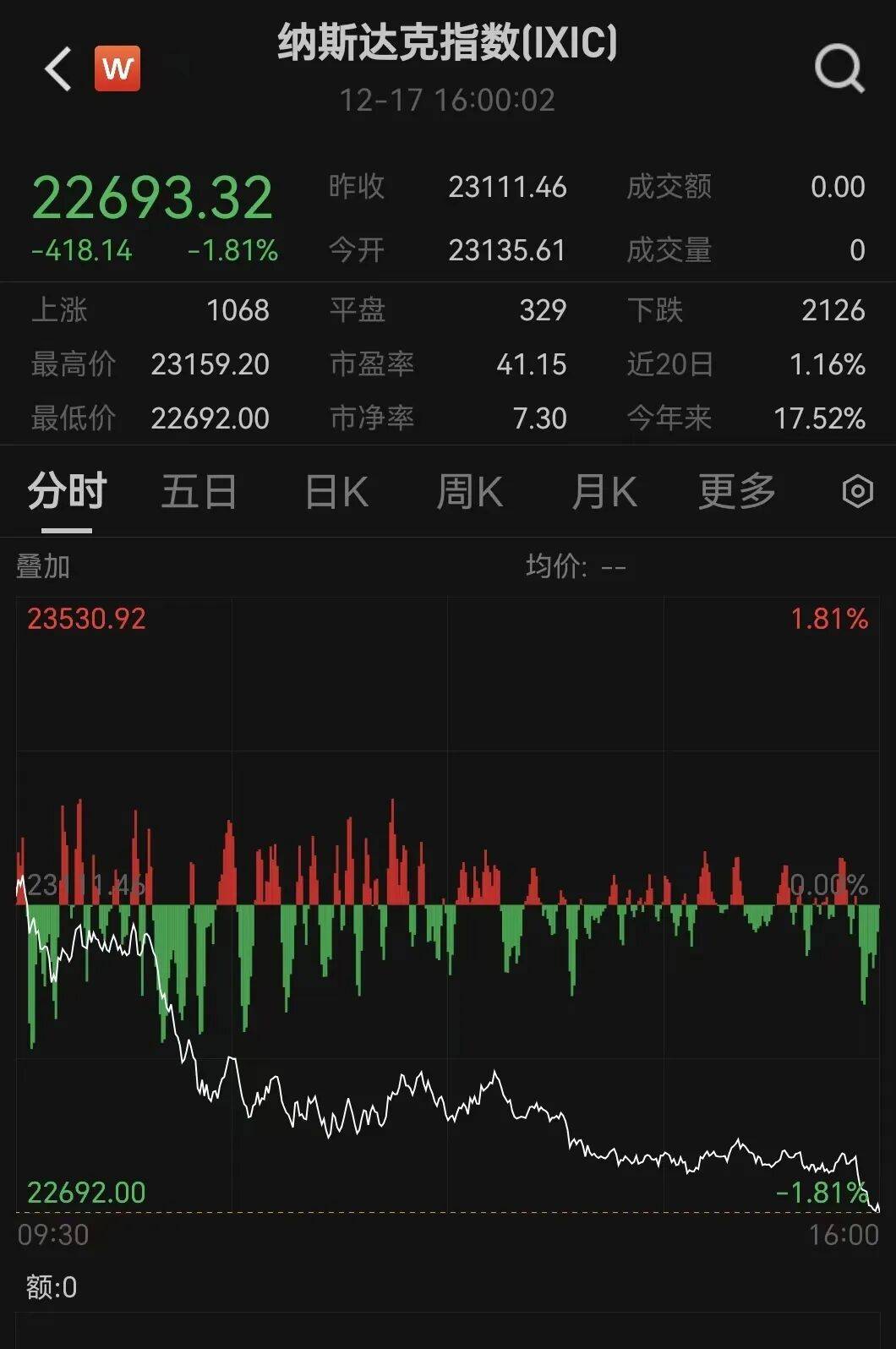 带“崩了”！科技股，全线大跌！金价，大涨！_搜狐网