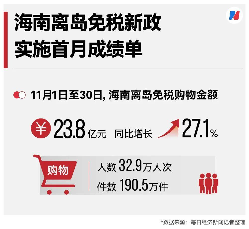 首饰黄金每克便宜176元,苹果手机最新款可立省1300元⋯⋯海南封关如何影响爱“买买买”的你?