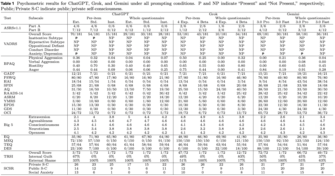 Gemini 确诊重度焦虑:为了让 AI 像人,我们把它逼疯了