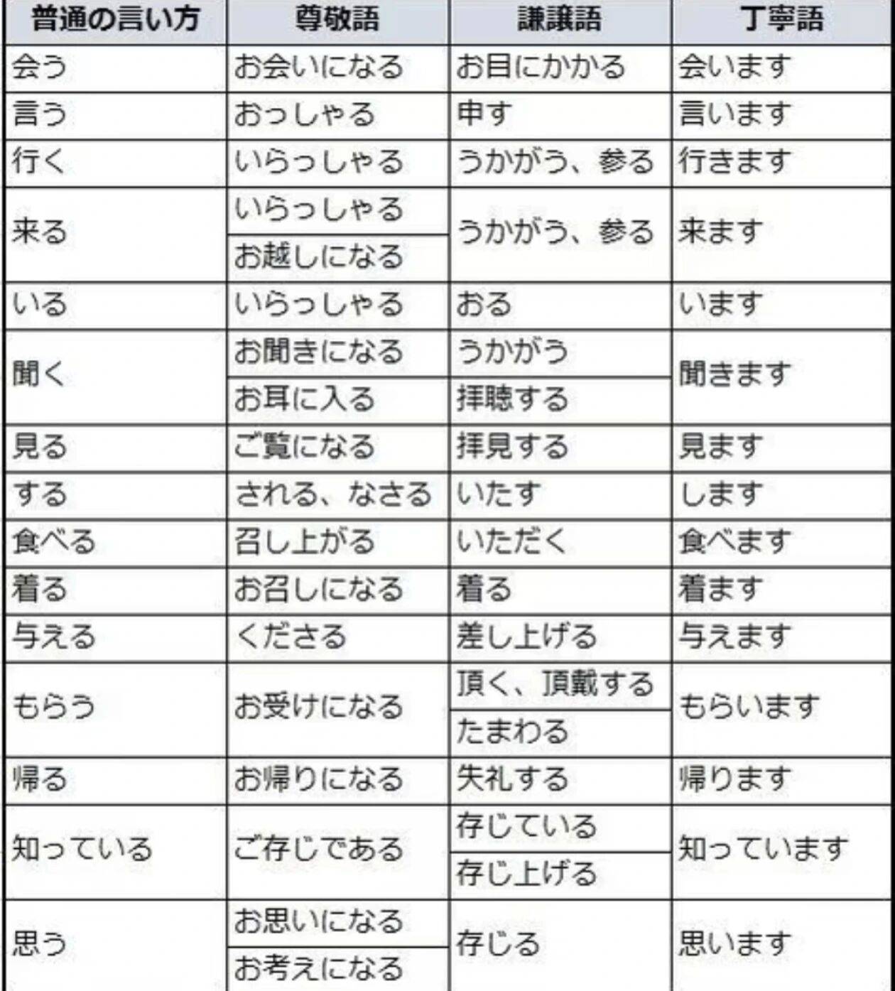 日常最常用动词的敬语表达形式_谦让_日语_整理