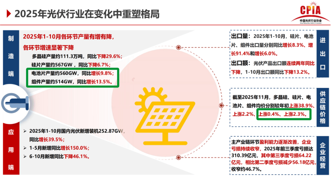一体化和电池片企业，其实已经在被动式出清