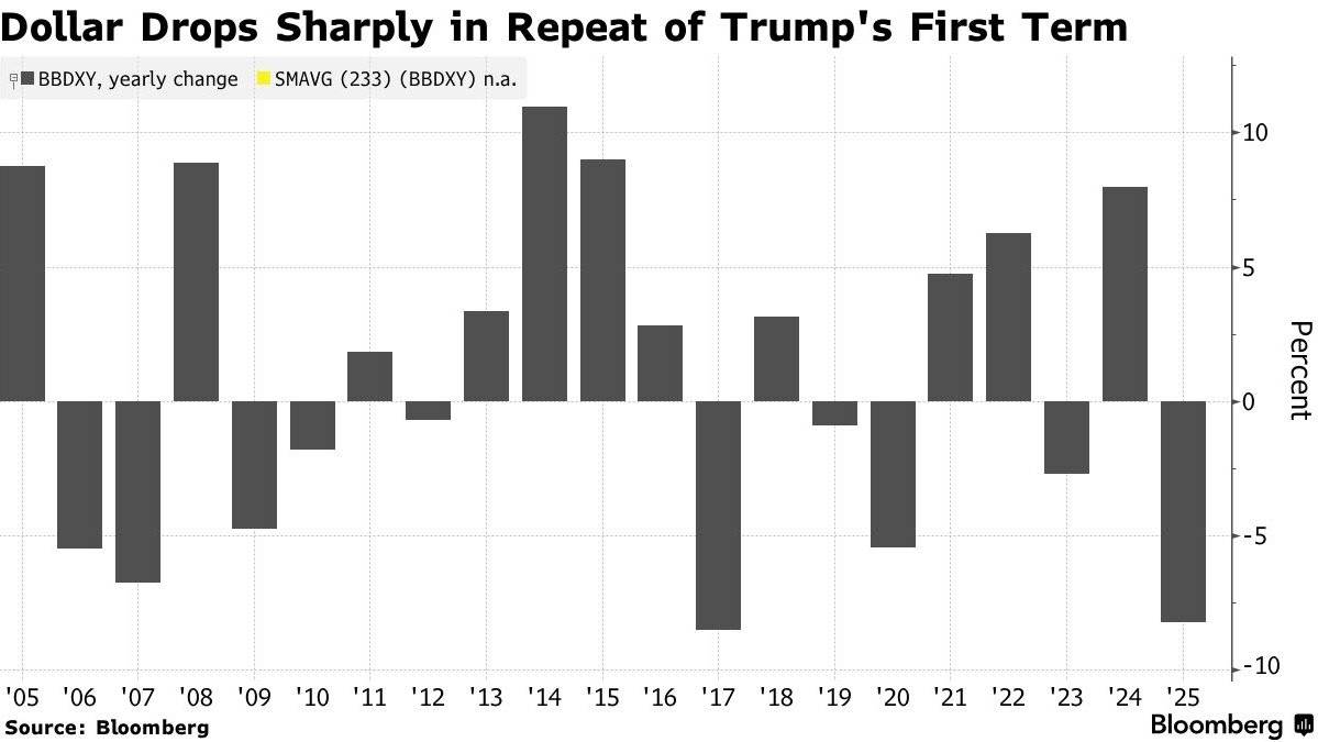 期权市场已为年末下跌布局，美元恐创八年来最差年度表现_搜狐网