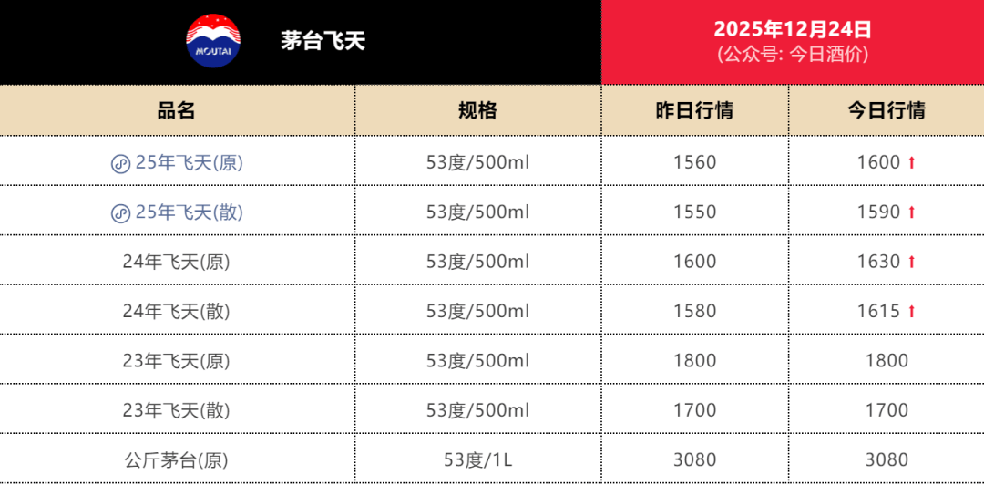 茅台价格，全线上涨