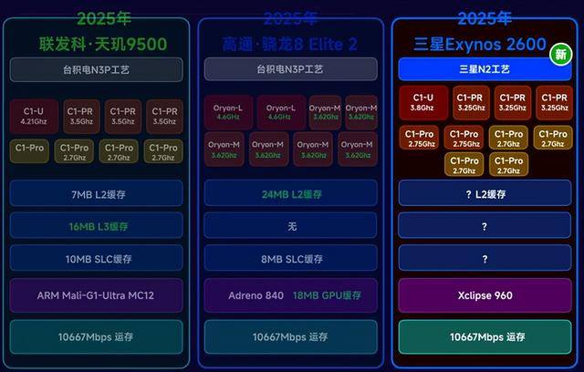 原创 三星2nm芯片来了,国产差距拉大到3代,咱们得直面现实了