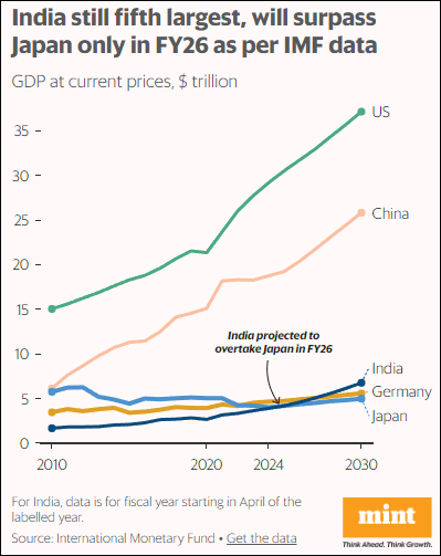 图片[2]-日媒担忧：高市喊得响，日本却要被印度超车了-华闻时空