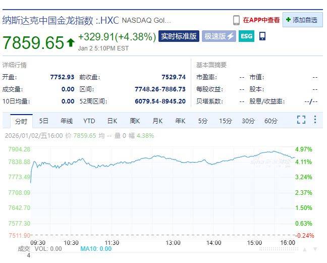 中国资产大涨！百度涨15%，网易涨超7%！特斯拉“跳水”，市值蒸发超2700亿元！黄金、白银回落，发生了什么？