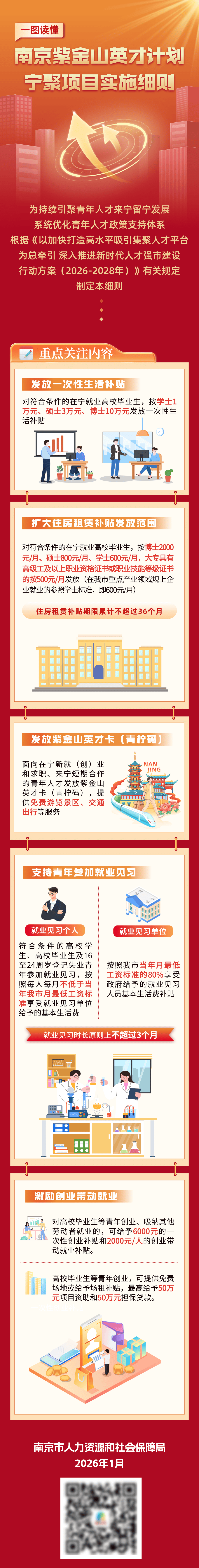 南京明确：学士补贴1万元、硕士补贴3万元、博士补贴10万元!_人才_青年_服务