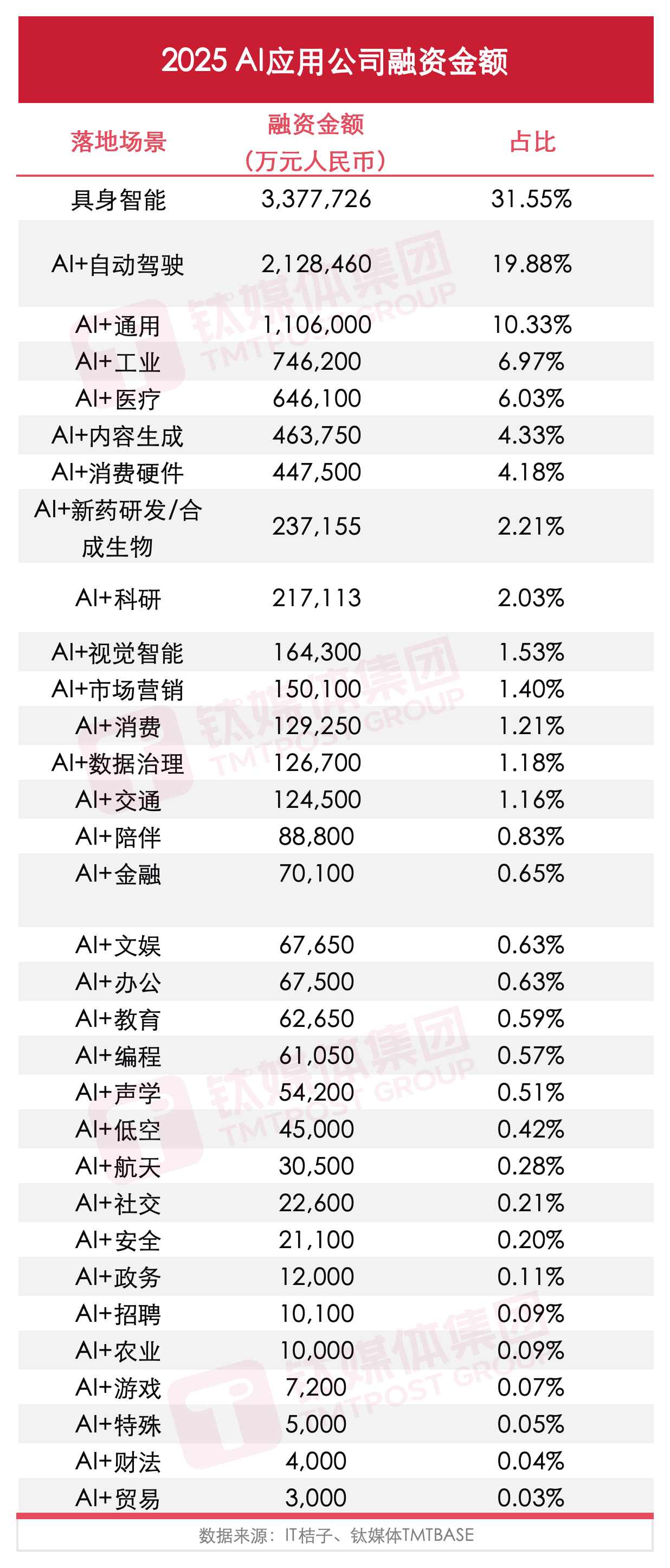 1070亿、930家公司：2025中国AI应用的野蛮共识