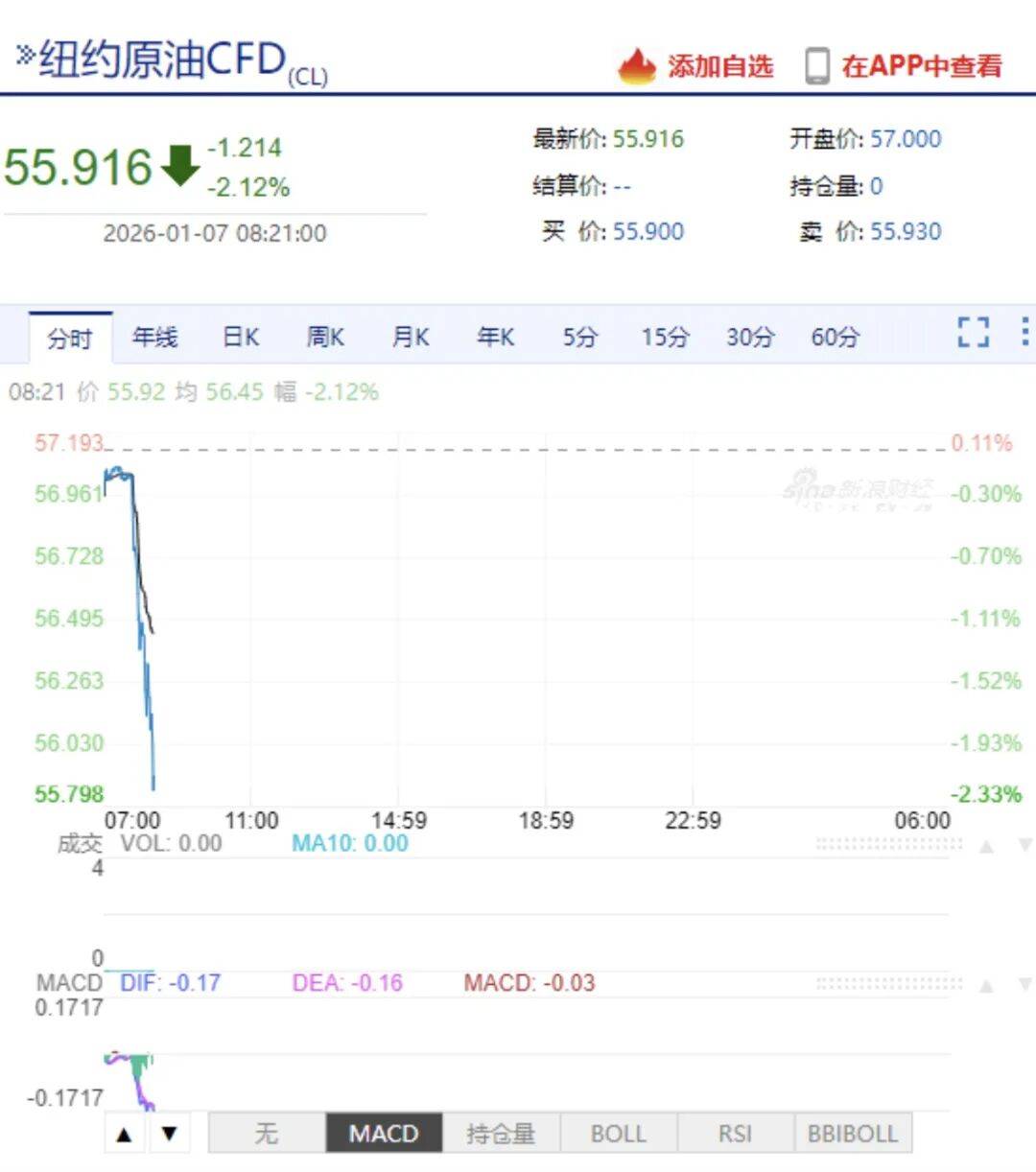 油价突然暴跌_搜狐网