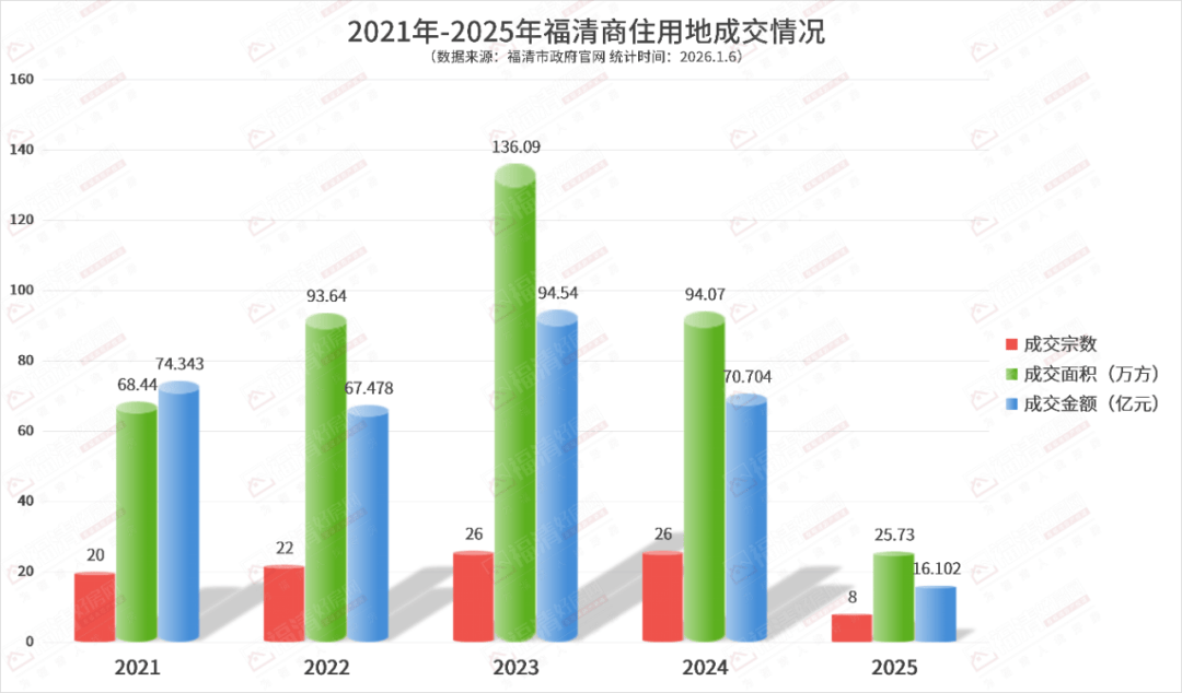 【2025福清土拍报告】10宗,16.1亿!90%集中在中心城区_地块_成交_住宅