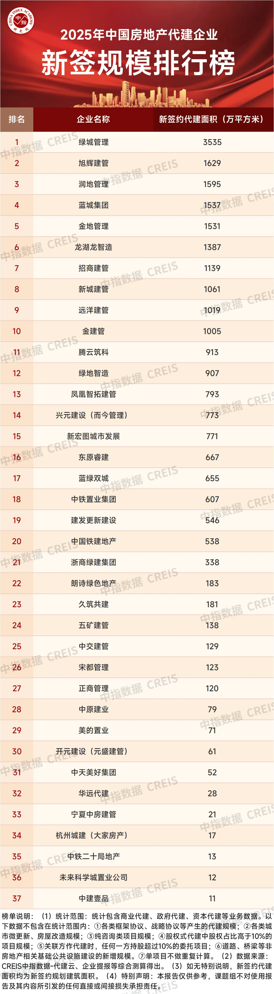 2025年中国房地产代建企业开元棋牌- 开元棋牌APP下载- 官方网站排行榜