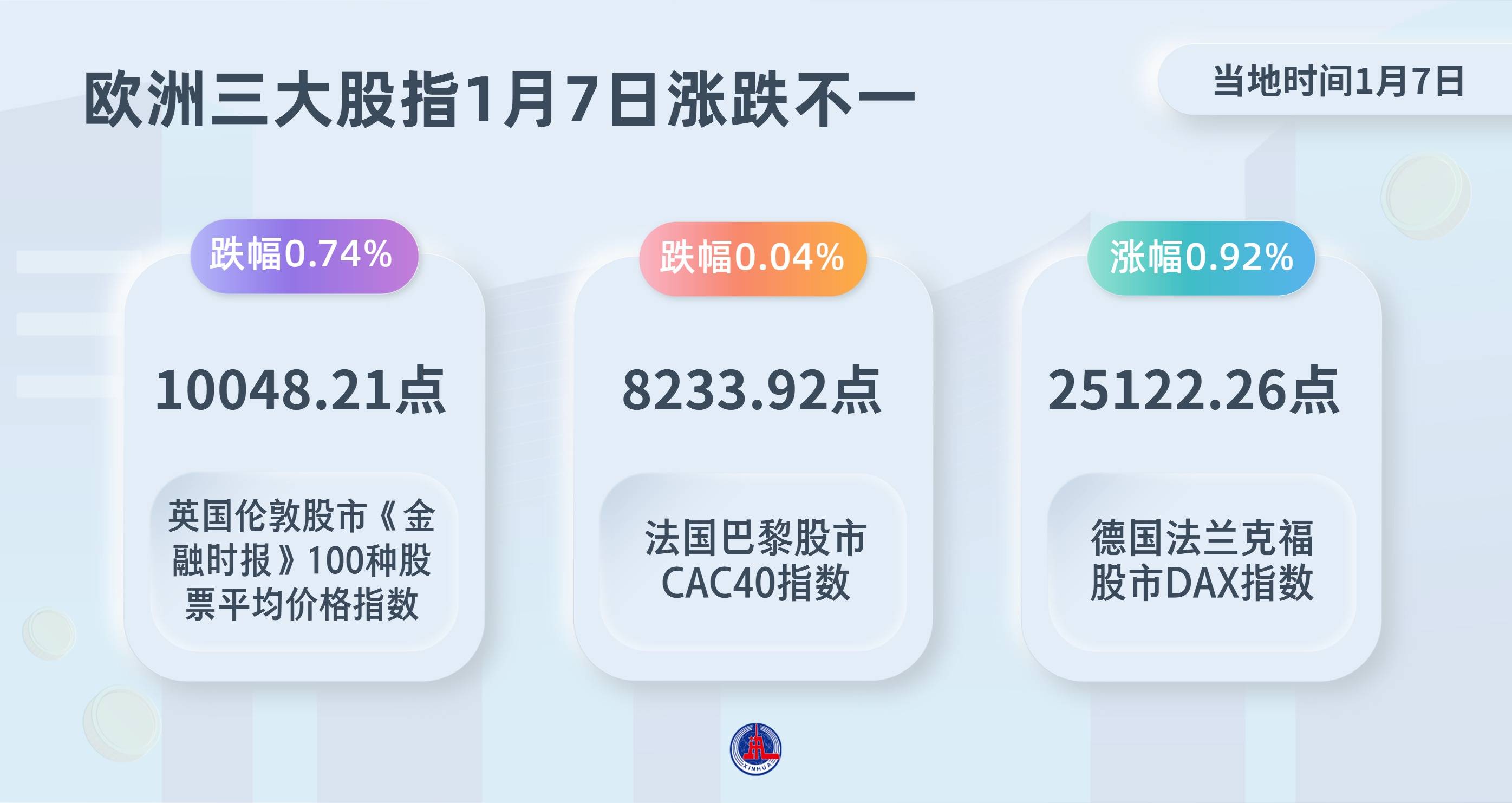 图表）欧洲三大股指1月7日涨跌不一_搜狐网