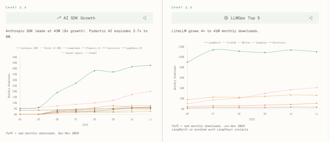 AI月产十亿行代码，暴增76%！程序员论坛炸锅：代码行数≠生产力！