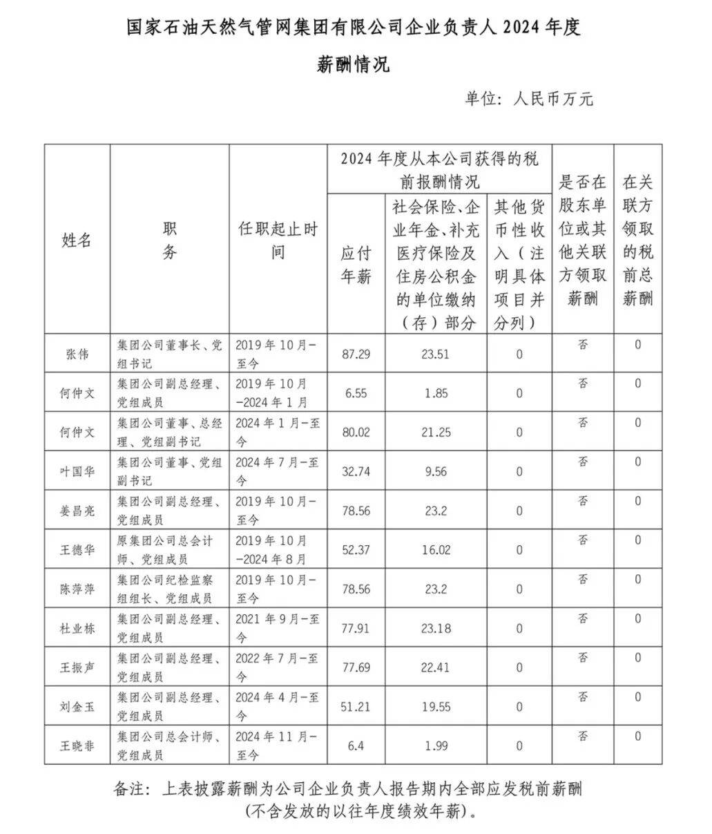 中石油等多家能源央企负责人2024年薪酬披露