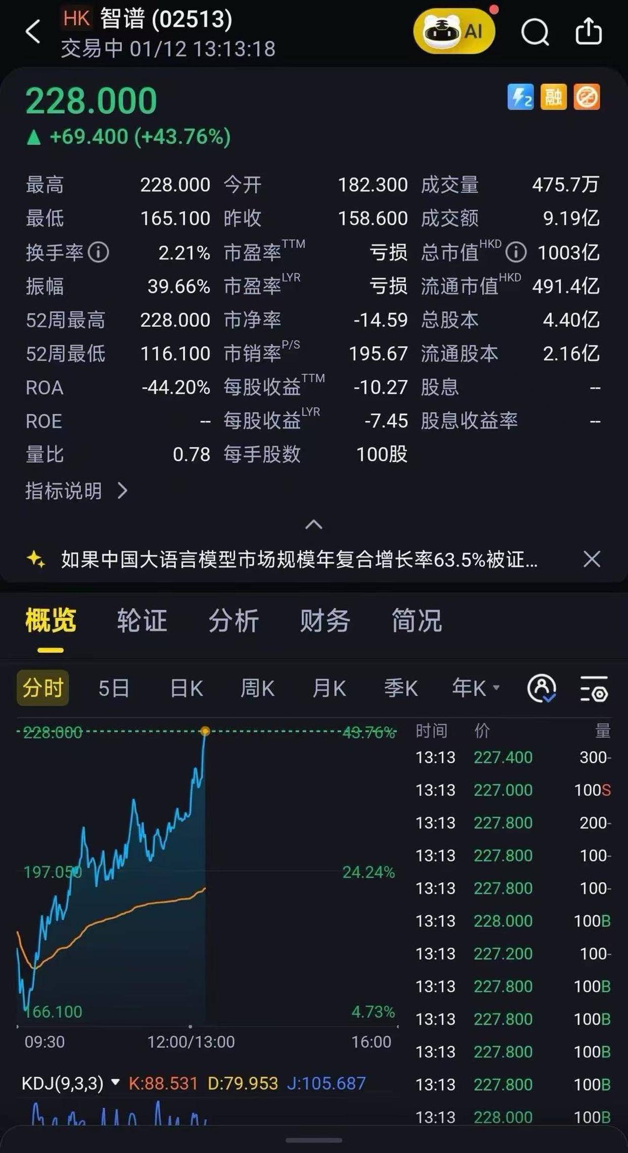 港股“大模型双雄”首周开门红！智谱最高涨超60%、MiniMax市值破千亿_搜狐网