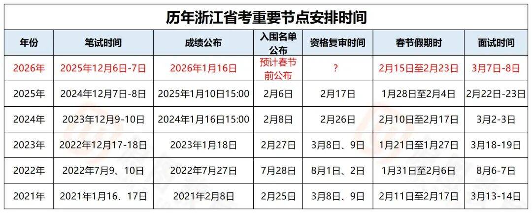 2026浙江省考成绩公布:资格复审名单何时出?_上岸_通过率_事业