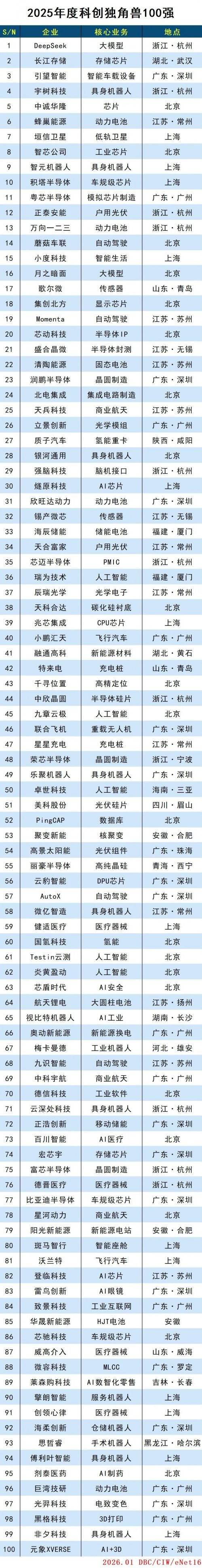 2025科创独角兽百强榜发布，大模型、国产存储/GPU芯片等硬科技企业领航