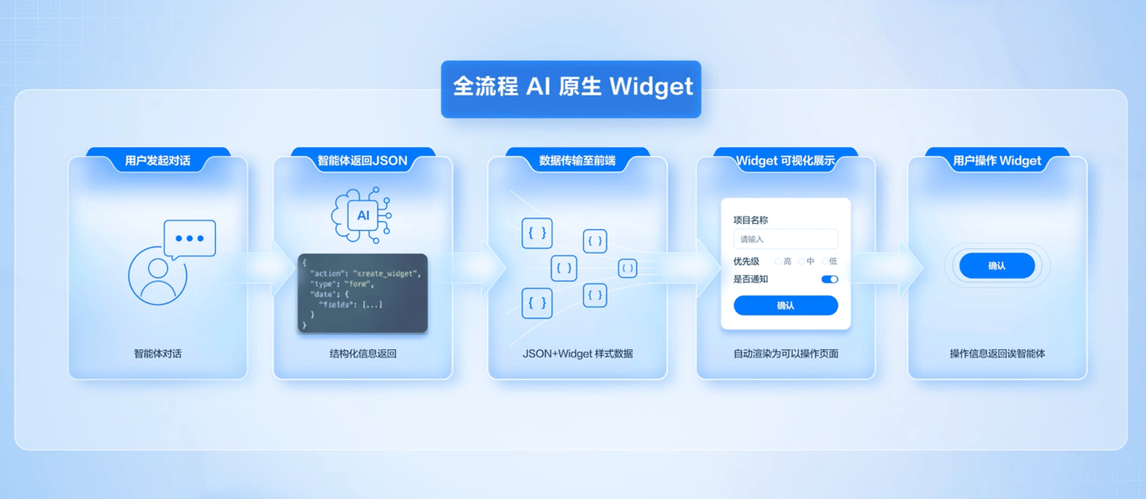 腾讯云ADP国内首发AI原生Widget：一句话秒级生成交互组件，重塑Agent使用体验