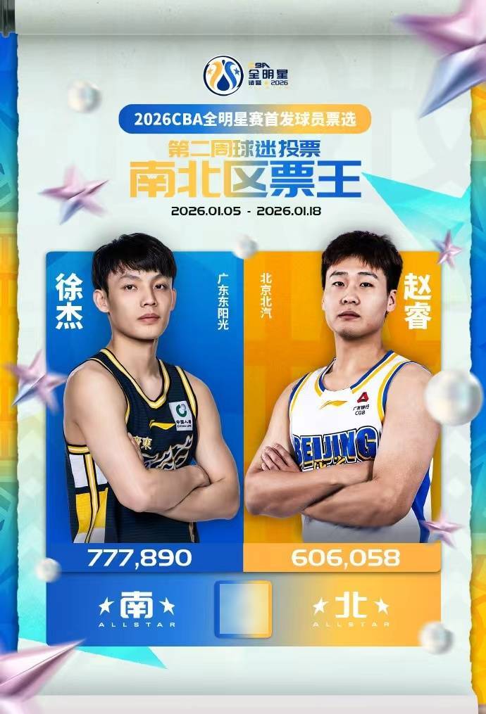 CBA｜赵睿继续获得北区票王