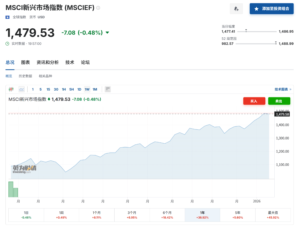 特朗普“让全球股市再次伟大”？非美市场大涨30%，美股表现创33年来最惨落后_搜狐网