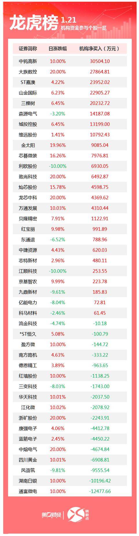 龙虎榜丨机构今日买入这25股，卖出通富微电1.25亿元_搜狐网