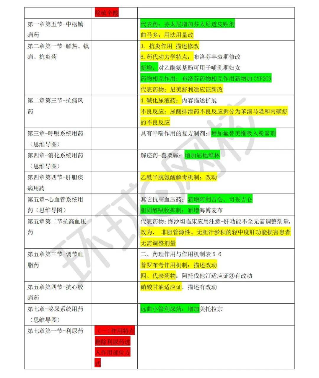 2026年执业药师考试新教材变动pdf免费领