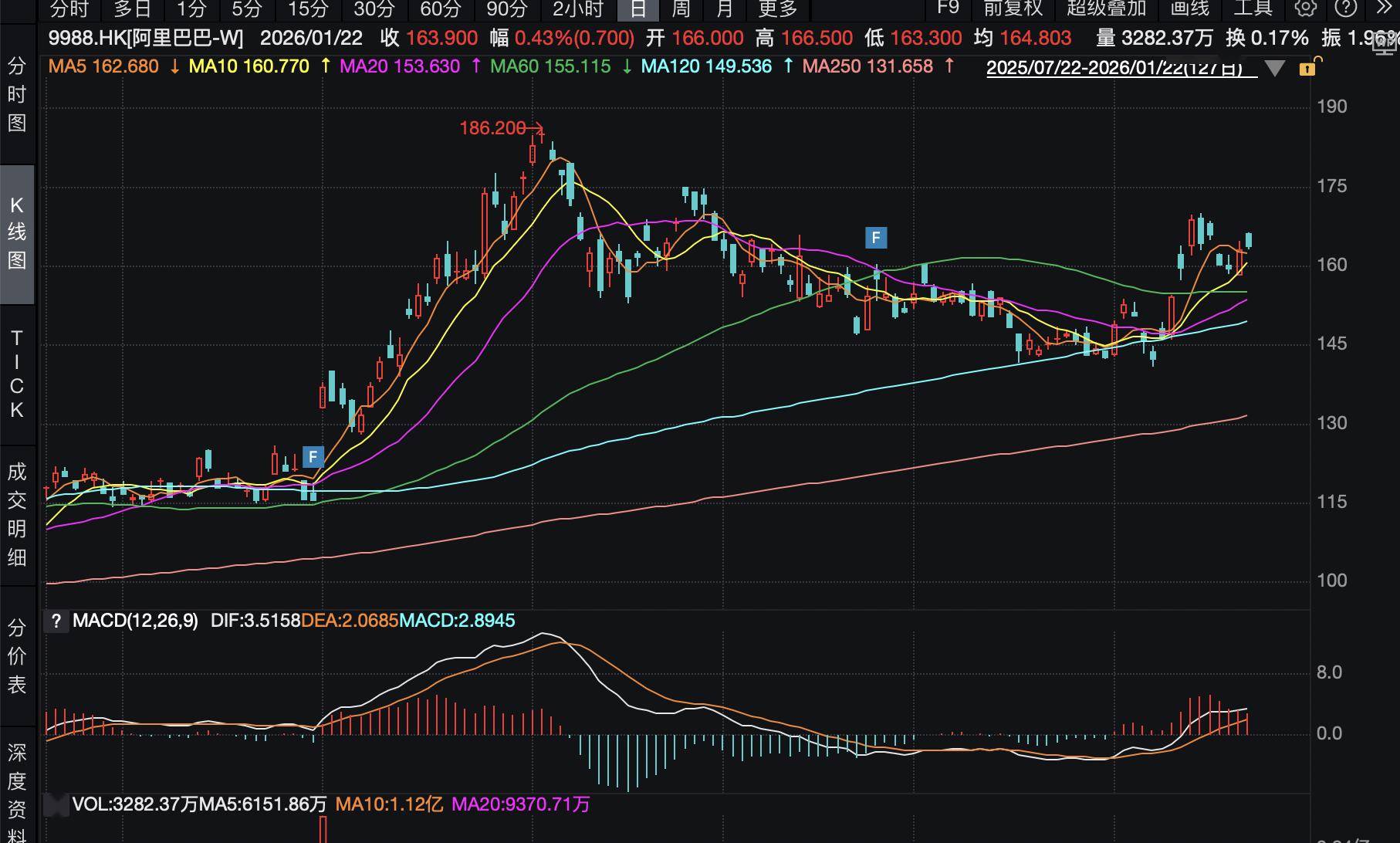 阿里股价较去年同日翻倍，今年涨幅达15%_搜狐网