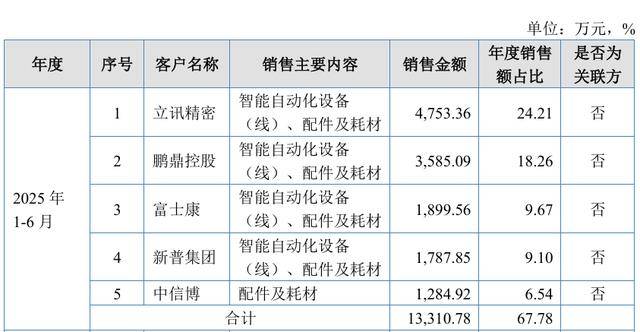 鸿仕达与鹏鼎控股关联交易深度分析：销售两年增长520%引公允性质疑