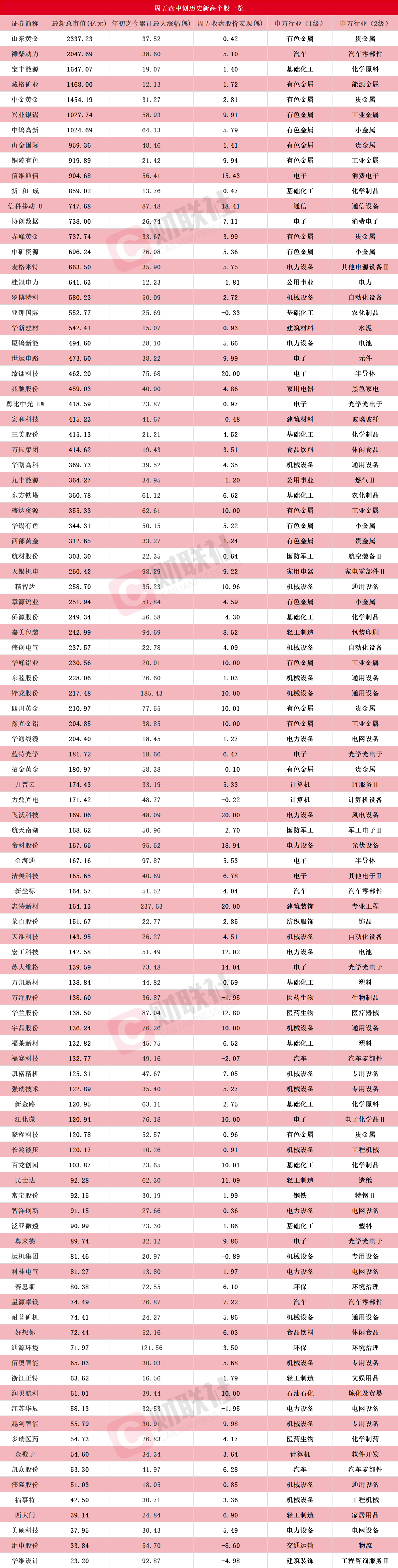 盘中创历史新高A股名单一览：多只有色金属股在列_搜狐网