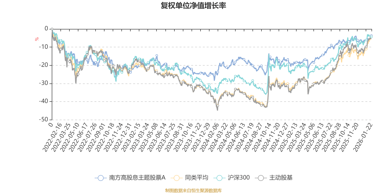 南方高股息主题股票A：2025年第四季度利润73.23万元净值增长率1.3%_搜狐网