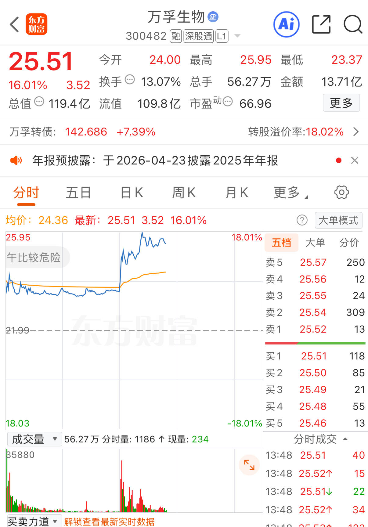 已形成“并购+院端+C端”并举AI医疗生态万孚生物一度涨超18%_搜狐网