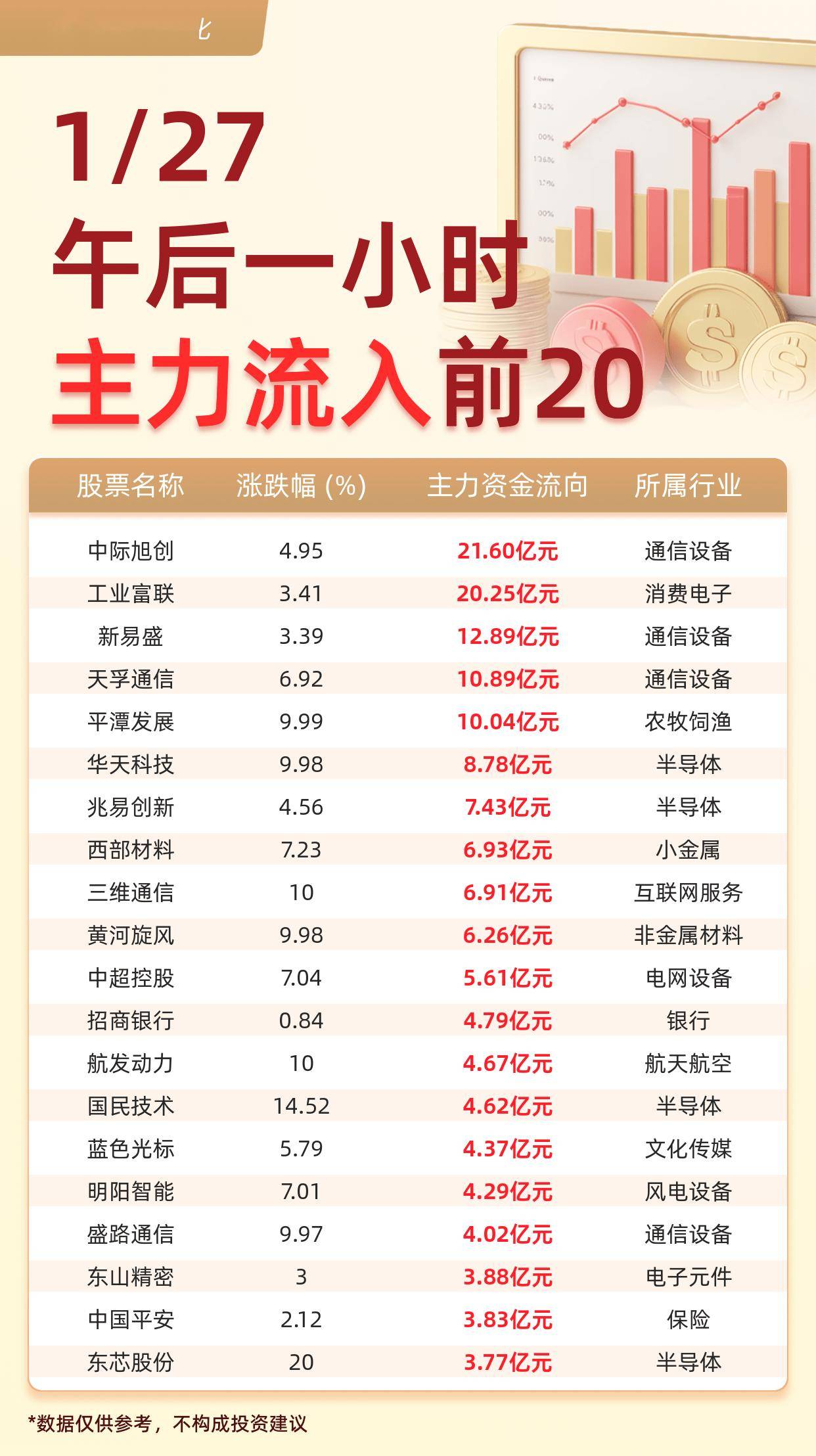 主力资金流入前20：中际旭创流入21.60亿元、工业富联流入20.25亿元_搜狐网